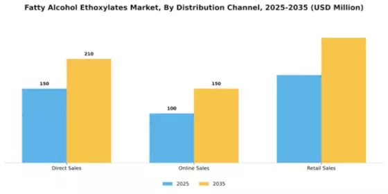 Fatty Alcohol Ethoxylates Market Segment Image 1