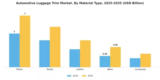 Automotive Luggage Trim Market Segment Image 0
