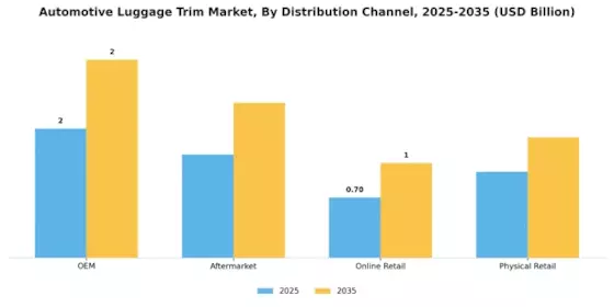 Automotive Luggage Trim Market Segment Image 3