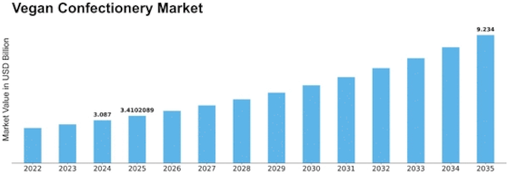 Vegan Confectionery Market Size