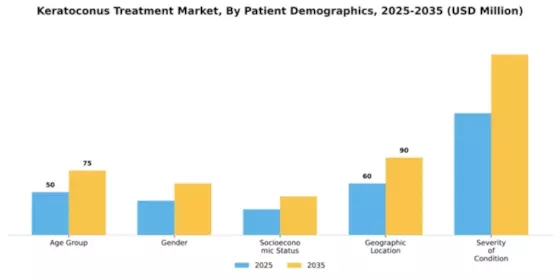 Keratoconus Treatment Market Segment Image 2