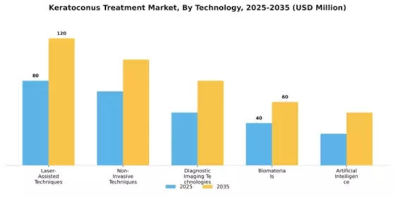 Keratoconus Treatment Market Segment Image 3