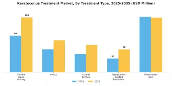 Keratoconus Treatment Market Segment Image 4