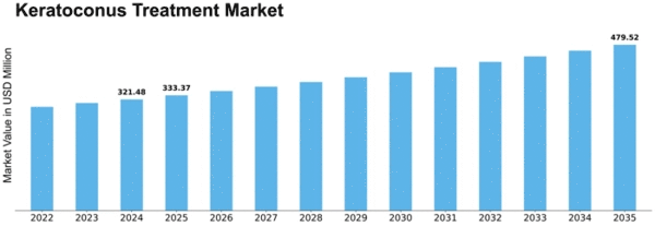 Keratoconus Treatment Market Size