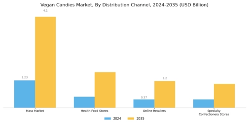 Vegan Candies Market  Segment Image 2