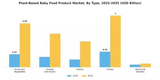 Plant Based Baby Food Product Market Segment Image 0