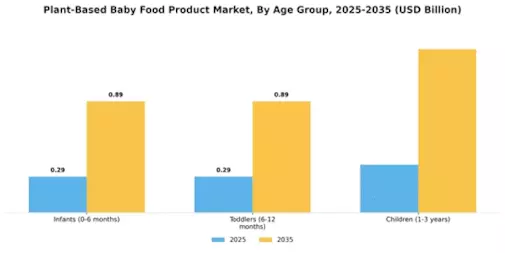 Plant Based Baby Food Product Market Segment Image 1