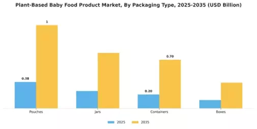 Plant Based Baby Food Product Market Segment Image 2