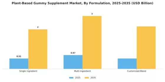 Plant Based Gummy Supplement Market Segment Image 1