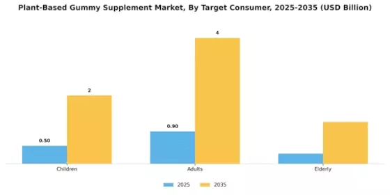 Plant Based Gummy Supplement Market Segment Image 3