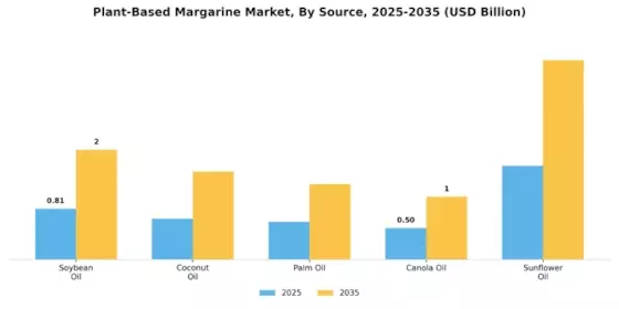 Plant Based Margarine Market Segment Image 1