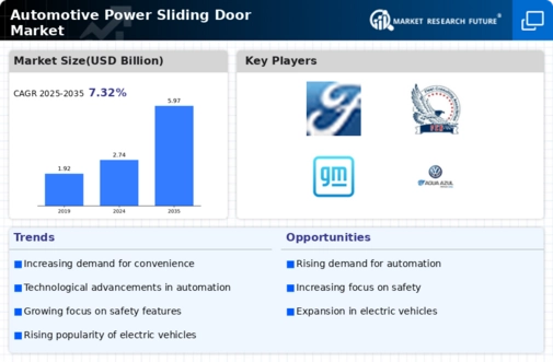 Automotive Power Sliding Door Market Infographic Automotive Power Sliding Door Market Infographic