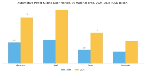 Automotive Power Sliding Door Market Segment Image 2
