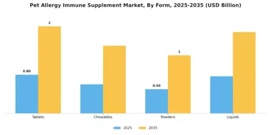 Pet Allergy Immune Supplement Market Segment Image 0
