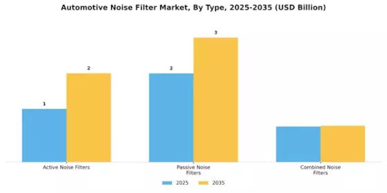 Automotive Noise Filter Market Segment Image 0
