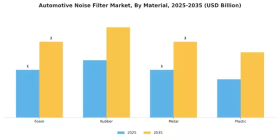 Automotive Noise Filter Market Segment Image 2