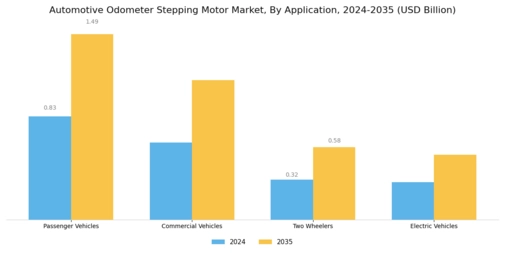 Automotive Odometer Stepping Motor Market Segment Image 0