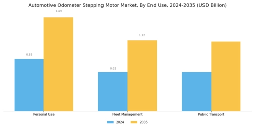 Automotive Odometer Stepping Motor Market Segment Image 3