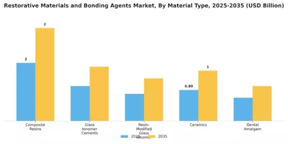 Restorative Materials Bonding Agents Market Segment Image 0