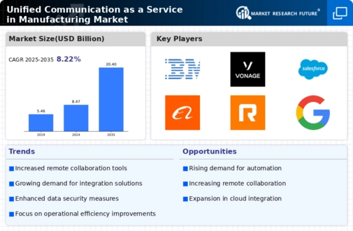 Unified Communication as a Service in Manufacturing Market Infographic