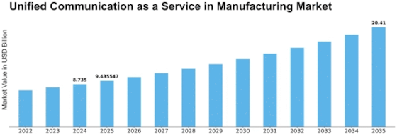 Unified Communication as a Service in Manufacturing Market Size