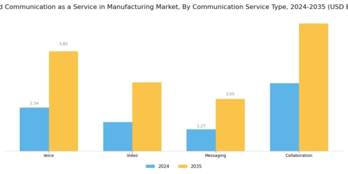 Unified Communication as a Service in Manufacturing Market Segment Image 1