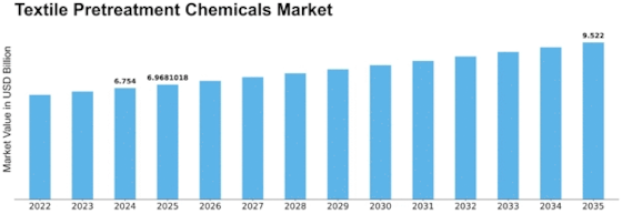 Textile Pretreatment Chemicals Market Size