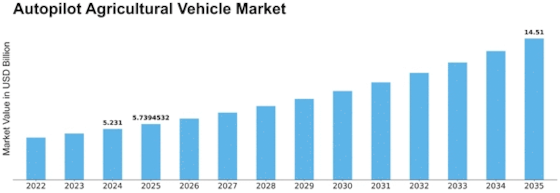 Autopilot Agricultural Vehicle Market Size