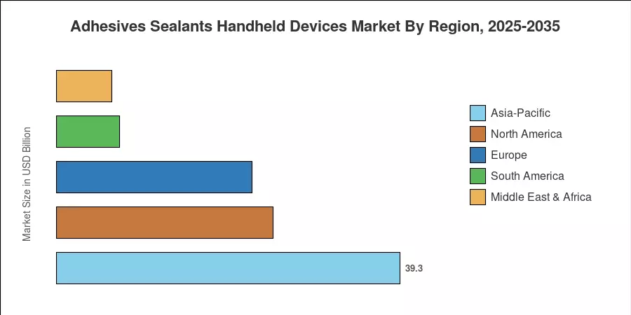 Adhesives Sealants Handheld Devices Market By Region, 2025-2035