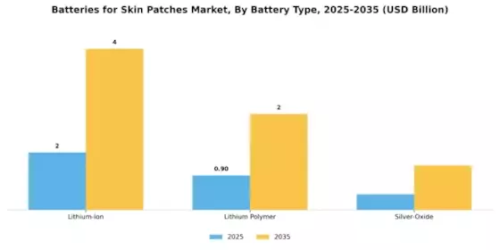 Batteries For Skin Patches Market Segment Image 1