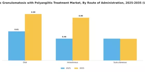 Eosinophilic Granulomatosis with Polyangiitis Treatment Market Segment Image 1