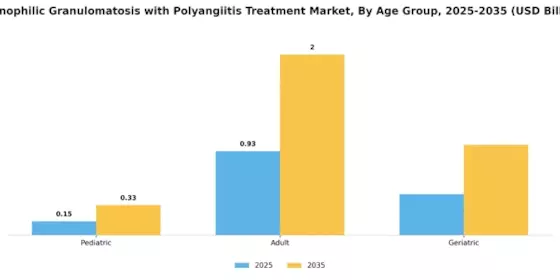 Eosinophilic Granulomatosis with Polyangiitis Treatment Market Segment Image 3