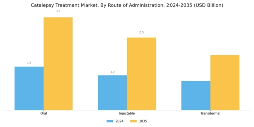 Catalepsy Treatment Market Segment Image 1