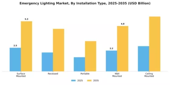Emergency Lighting Market Segment Image 2