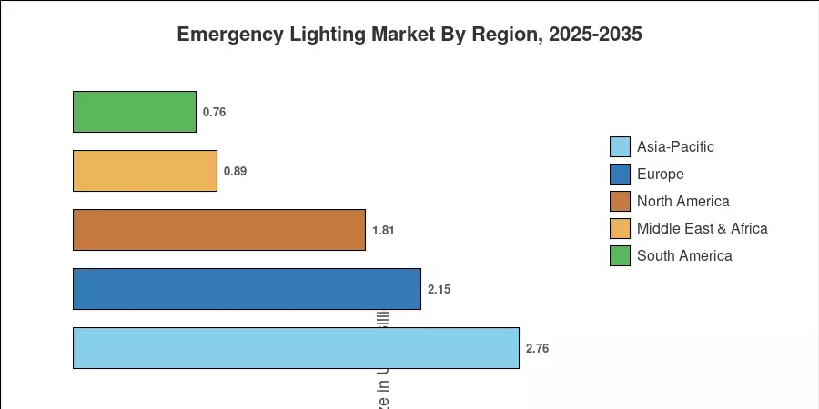Emergency Lighting Market By Region, 2025-2035