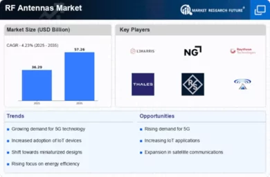 RF Antennas Market Infographic