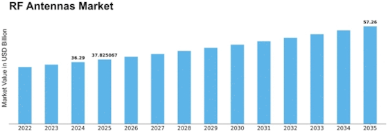 RF Antennas Market Size