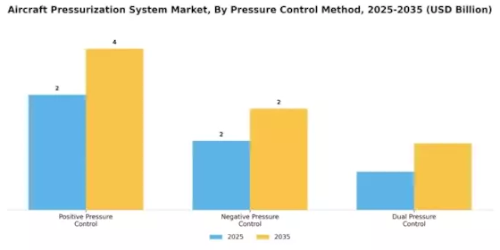 Mercado del Sistema de Presurización de Aeronaves Segment Image 3