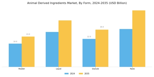 Animal Derived Ingredients Market Segment Image 3