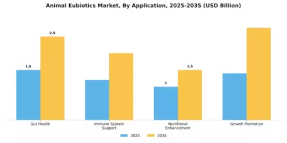 Animal Eubiotics Market Segment Image 1
