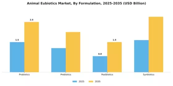 Animal Eubiotics Market Segment Image 3