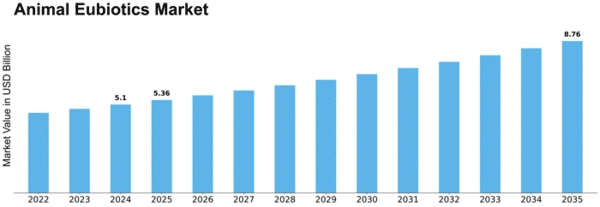 Animal Eubiotics Market Size