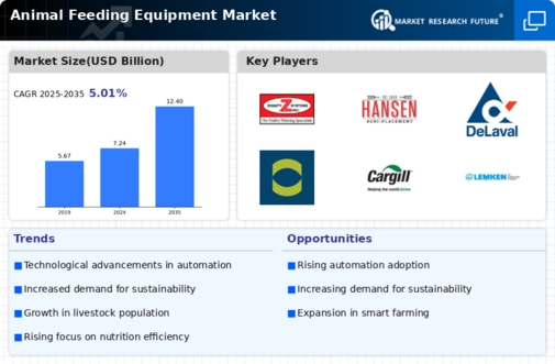 Animal Feeding Equipment Market Infographic