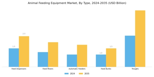 Animal Feeding Equipment Market Segment Image 0