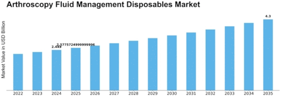 Arthroscopy Fluid Management Disposables Market Size
