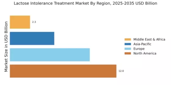 Lactose Intolerance Treatment Market Regional Image