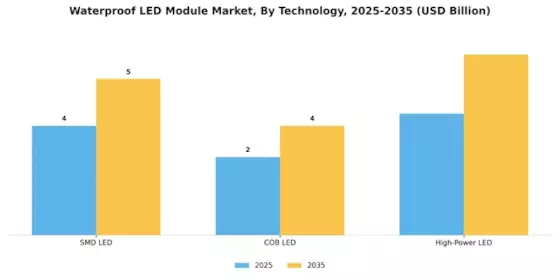 Waterproof LED Module Market Segment Image 2
