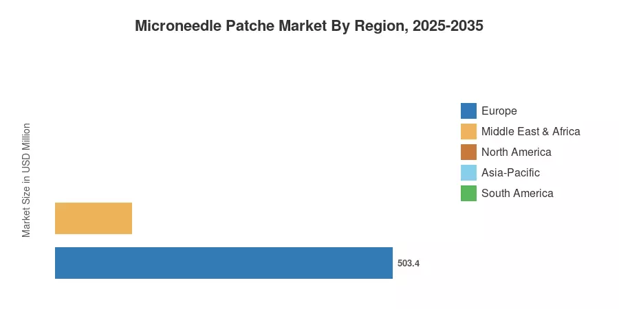 Marché des patchs à microneedles par région, 2025-2035