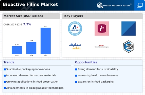 Bioactive Films Market Research Report — Global Forecast till 2034 Infographic