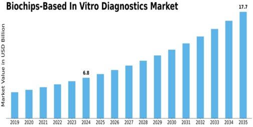 Biochips Based In Vitro Diagnostics Market  Size